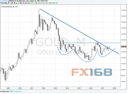 (黃金月線圖來源:TheFelderReport.com、FX168財經網)