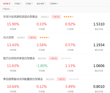 2017年中信銀行基金定投一覽表