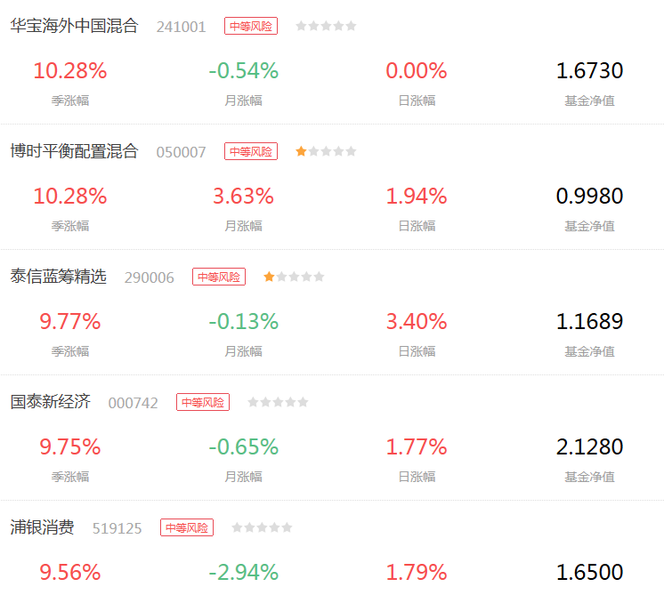 中信銀行基金定投
