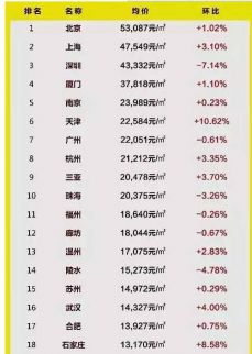 2017關(guān)注最新：全國房價(jià)排名