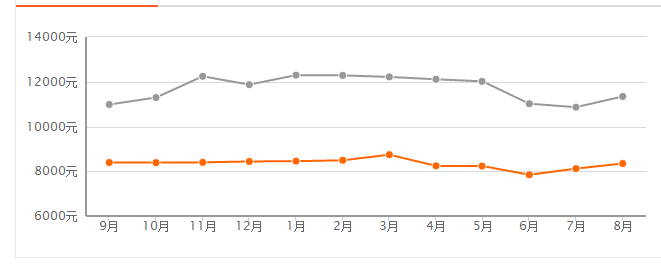 大連開發(fā)區(qū)房價