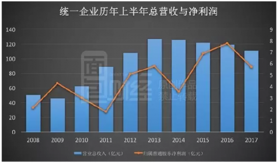 康師傅和統一變賣資產背后：方便面需求量減少