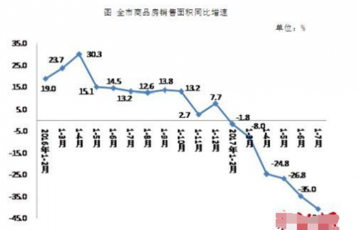 北京市統(tǒng)計(jì)局：前7個(gè)月商品房銷售面積同比下降四成
