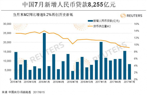 中國7月M2增速續創新低 料難擾貨幣政策中性