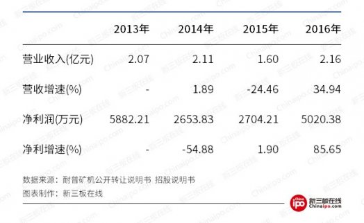 新三板最新消息 耐普礦機IPO申請被否，新三板首個扶貧概念股夭
