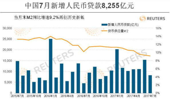 中國月度新增人民幣貸款及M2圖表
