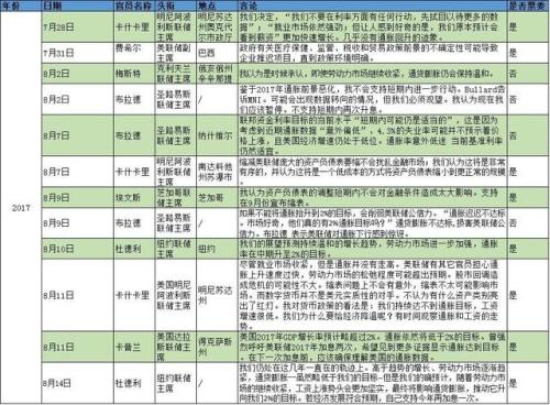 美聯儲會議紀要公布在即 之前美聯儲高官們都說了什么？