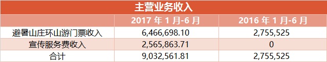 避暑山莊2017年上半年主營收入構(gòu)成（挖貝網(wǎng)wabei.cn）配圖