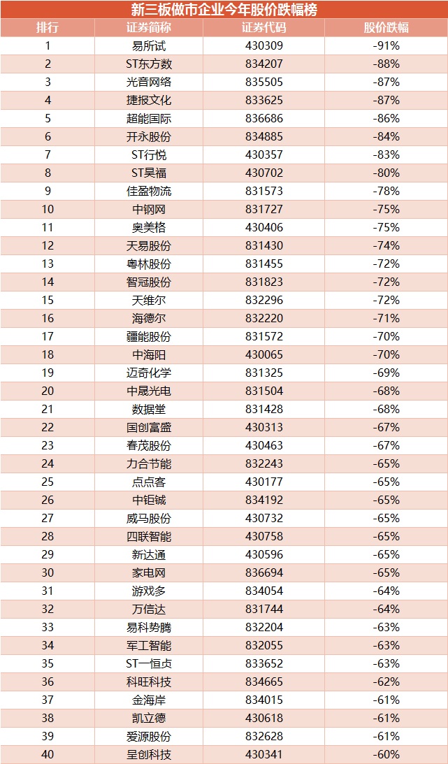 新三板做市企業今年股價跌幅榜（挖貝網wabei.cn配圖）1