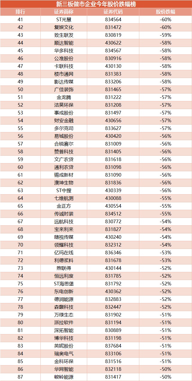 新三板做市企業今年股價跌幅榜（挖貝網wabei.cn配圖）2