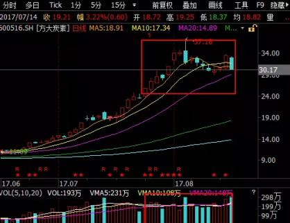 方大炭素大跳水 符合這個特征的股可以布局