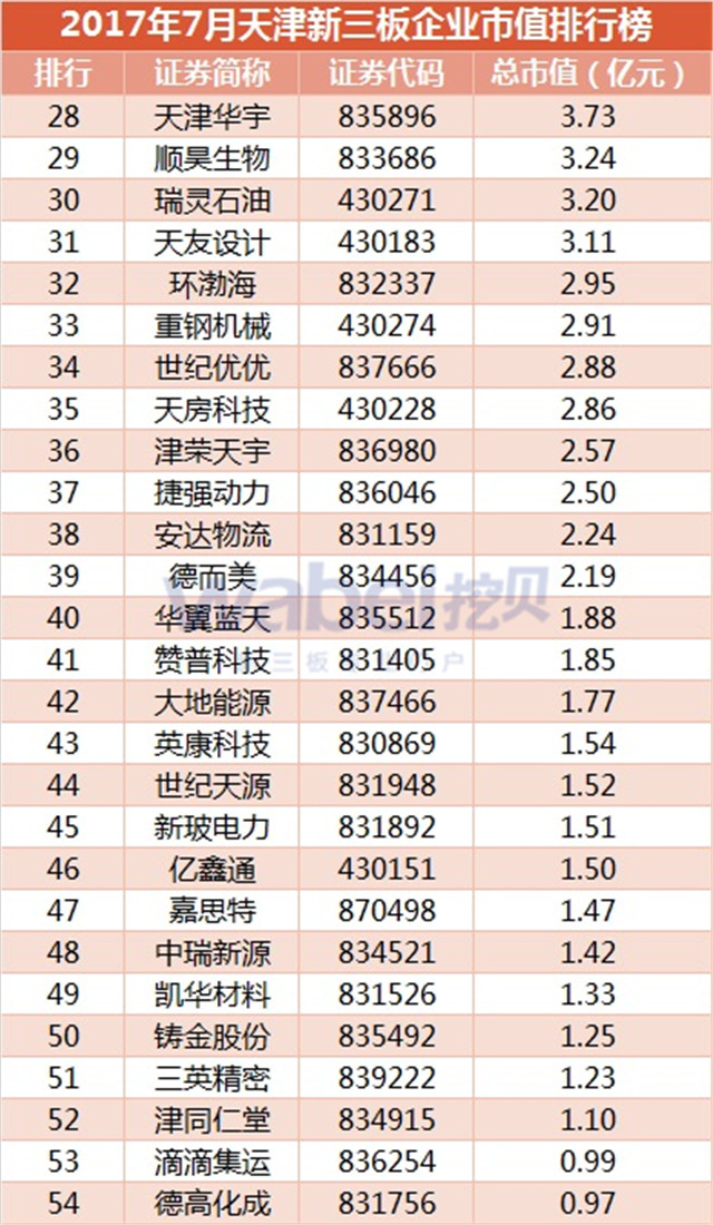 新三板報告 2017年7月天津新三板企業市值排行榜發布
