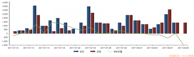 央行公開市場今日將有500億逆回購到期