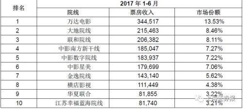 橫店影視招股書揭秘行業“內幕”：上半年誰最賺錢？