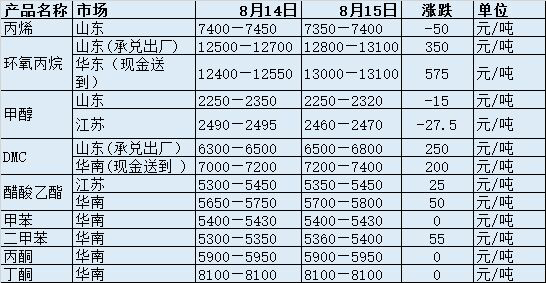 碳酸二甲酯相關產品