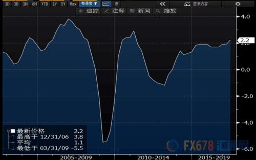 歐元區二季度GDP增2.2%，德拉基只欠通脹“東風”