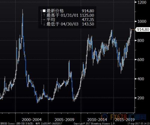 金價大漲近1%，FED會議紀要中通脹擔憂使美元受挫
