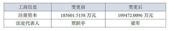 樂視網法定代表人變更為梁軍 正式告別賈躍亭時代 