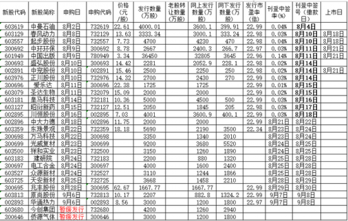 8月18日新股申購一覽表