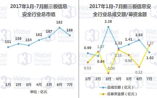 新三板報告 2017年7月新三板信息安全行業(yè)數(shù)據(jù)報告發(fā)布