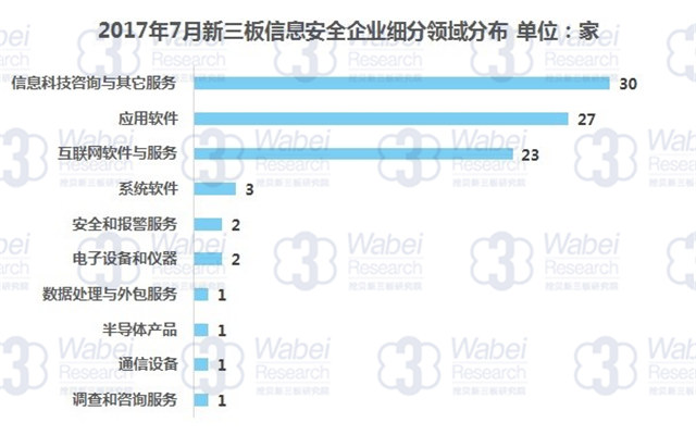 新三板報告 2017年7月新三板信息安全行業(yè)數(shù)據(jù)報告發(fā)布
