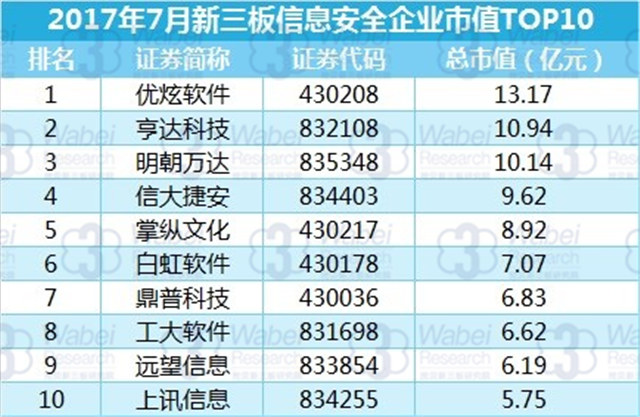 新三板報告 2017年7月新三板信息安全行業數據報告發布
