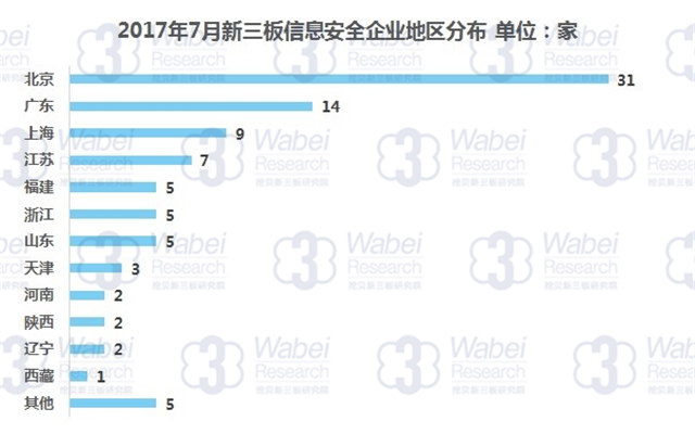 新三板報告 2017年7月新三板信息安全行業(yè)數(shù)據(jù)報告發(fā)布