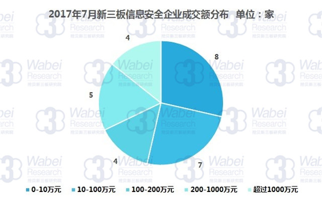 新三板報告 2017年7月新三板信息安全行業數據報告發布