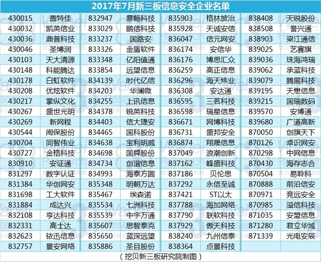 新三板報告 2017年7月新三板信息安全行業(yè)數(shù)據(jù)報告發(fā)布