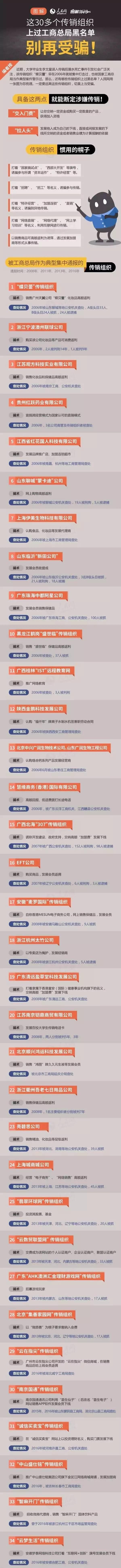 曝傳銷組織黑名單！遠離傳銷組織 切莫上當受騙