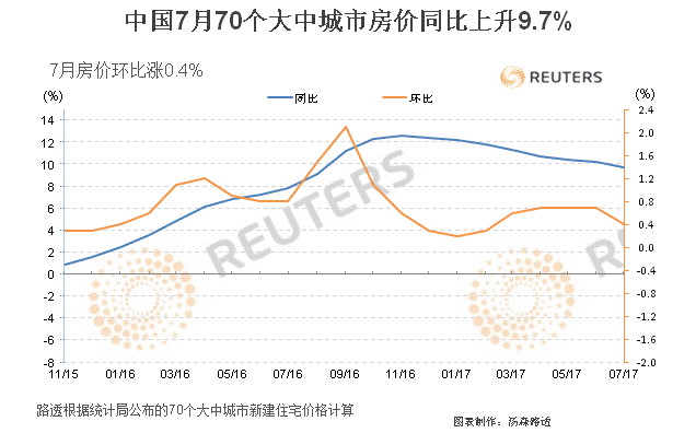 中國70個大中城市房價同比與環(huán)比走勢圖