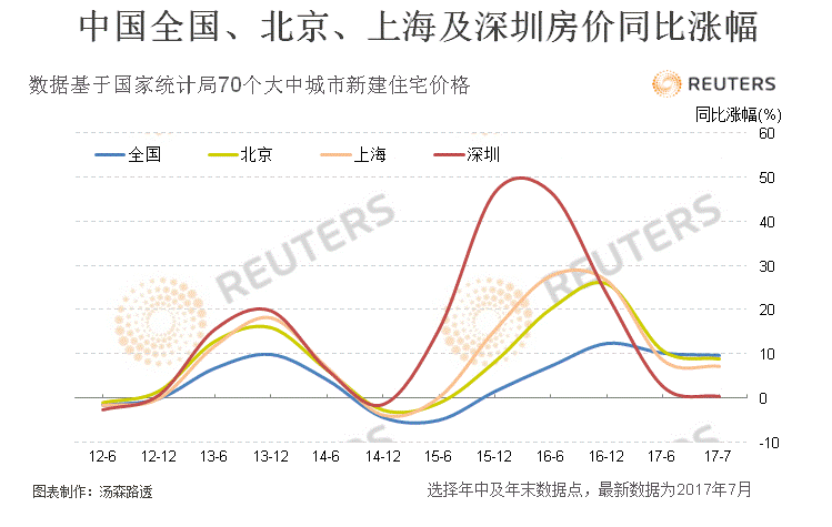 中國全國、北京、上海及深圳房價走勢圖