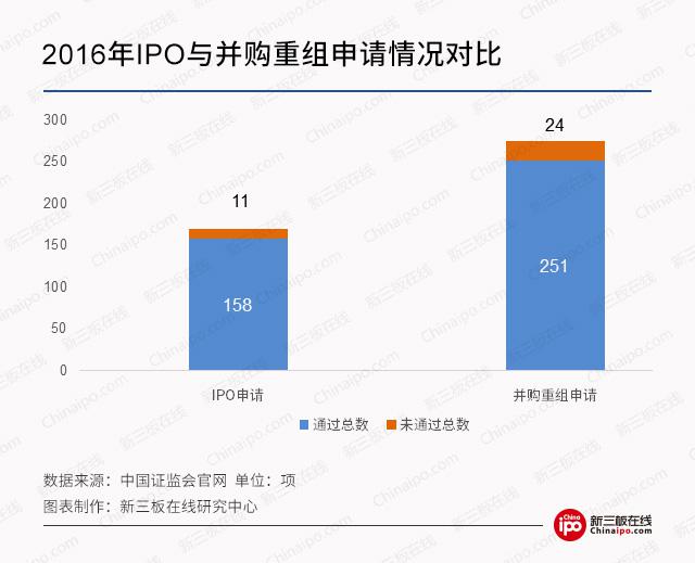 新三板最新消息：證監會發文肯定并購重組，新三板市場并購優于A股!