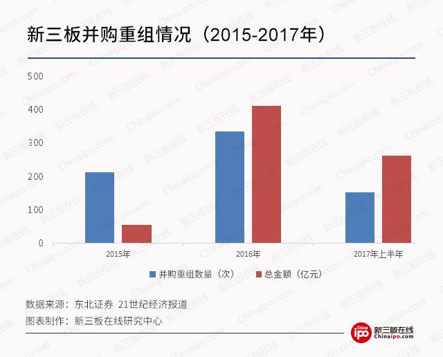 新三板最新消息：證監會發文肯定并購重組，新三板市場并購優于A股!