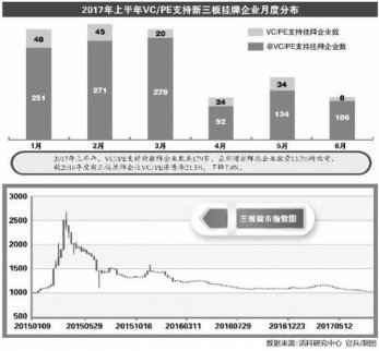 新三板基金：政策紅利預期 催生數千只新三板基金