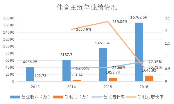 新三板財經(jīng) 黑膠唱片銷量觸底反彈 佳音王或搭順風車