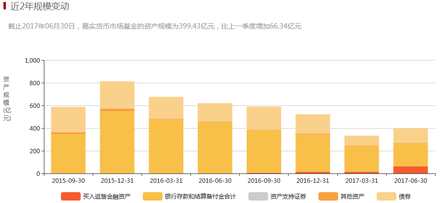 嘉實貨幣A