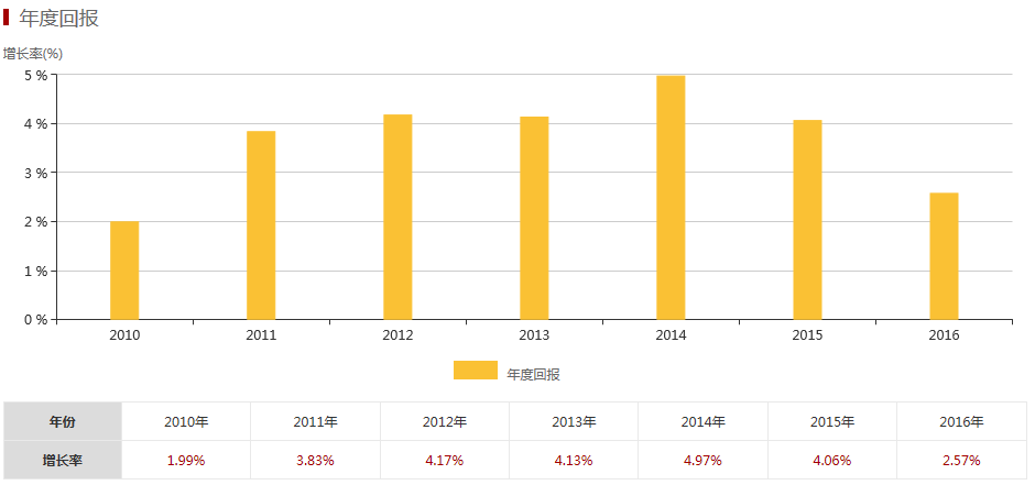 嘉實貨幣A