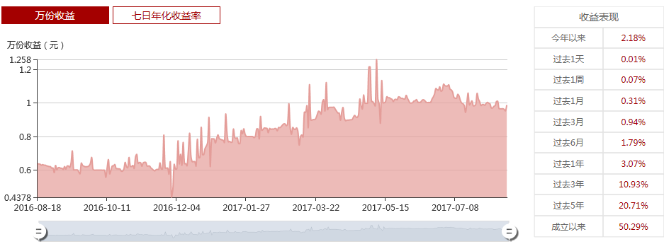 嘉實貨幣A
