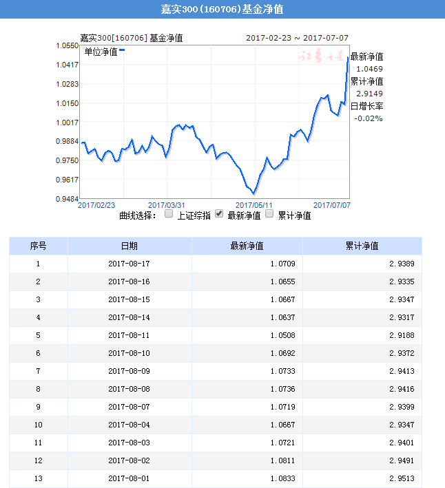 嘉實基金凈值