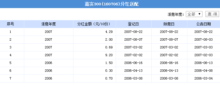 嘉實基金分紅