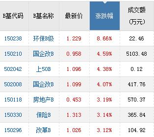 粵港澳灣區重振雄風 國企改B放量大漲王者歸來！