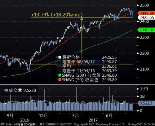 盡管今日微幅下跌，但周五是11月8日特朗普當選總統以來首個在前日下跌逾1%后未能收高的交易日。