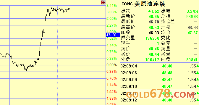 匯金網(wǎng)援引的數(shù)據(jù)顯示，美國8月18日當(dāng)周石油鉆井機活躍口數(shù)減少5口，至763口。美國8月18日當(dāng)周天然氣鉆井?dāng)?shù)增加1口，至182口。美國8月18日總鉆井減少3口，至946口。美國8月18日貝克休斯混雜鉆井總數(shù)增加1口，前值為0。