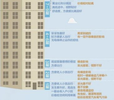 買房買幾層好 售樓小姐告訴你這些樓層買了必后悔
