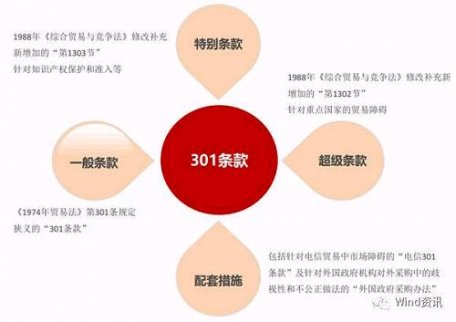 美正式對中國發起301調查，來龍去脈是這樣！