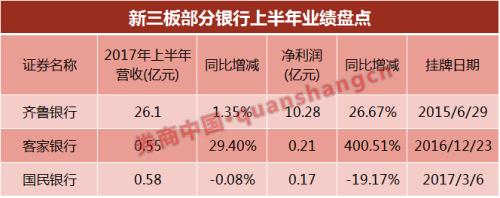 5萬(wàn)億市值新三板誰(shuí)風(fēng)頭最勁？銀行！將擴(kuò)容至6家