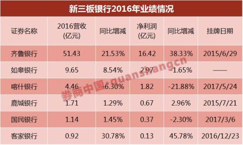 5萬(wàn)億市值新三板誰(shuí)風(fēng)頭最勁？銀行！將擴(kuò)容至6家