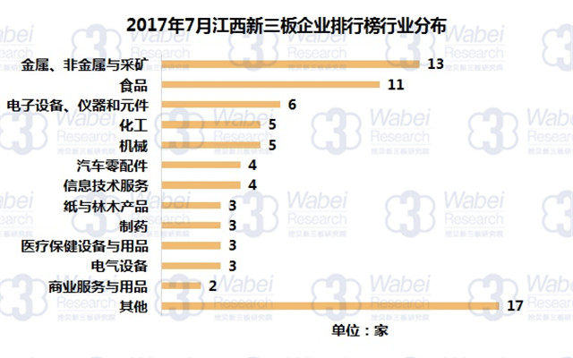 新三板報告 2017年7月江西新三板企業市值排行榜發布