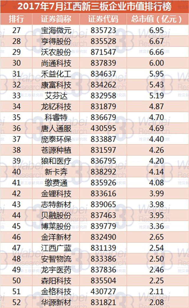 新三板報告 2017年7月江西新三板企業市值排行榜發布